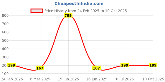 myntra.com Kuber Industries Green 2 Pieces Textured Flower Pots With Tray for Garden kuber industries Price History Graph from 24 Feb 2025 to 9 Oct 2025