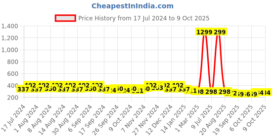 myntra.com Kuber Industries Green 2 Pieces Textured Lightweight Planters kuber industries Price History Graph from 17 Jul 2024 to 6 Oct 2025