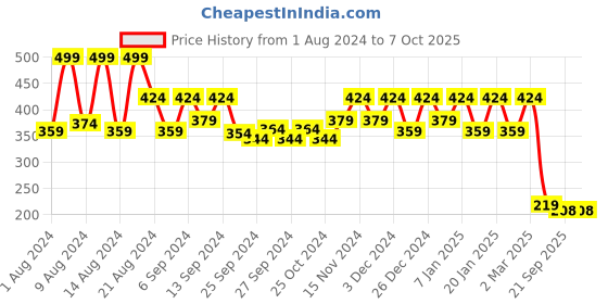 myntra.com Kuber Industries Green 2 Pieces Textured Planters With Chain kuber industries Price History Graph from 1 Aug 2024 to 7 Oct 2025