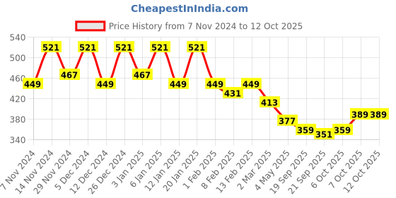myntra.com Kuber Industries Green 2 Pieces Textured Planters With Plate kuber industries Price History Graph from 7 Nov 2024 to 12 Oct 2025