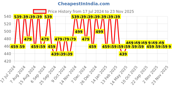myntra.com Kuber Industries Green 2 Pieces Textured Water Resistant Multi-Utility Organisers kuber industries Price History Graph from 17 Jul 2024 to 23 Nov 2025