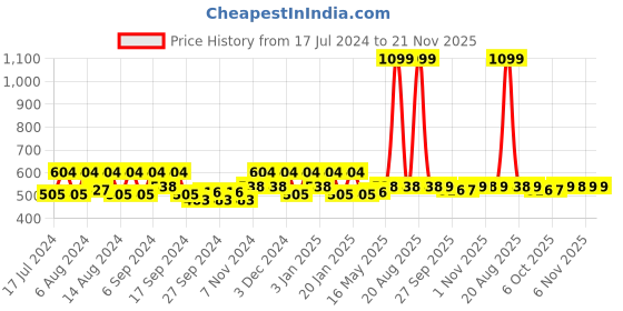 myntra.com Kuber Industries Green 2 Pieces Towel Rod kuber industries Price History Graph from 17 Jul 2024 to 20 Nov 2025
