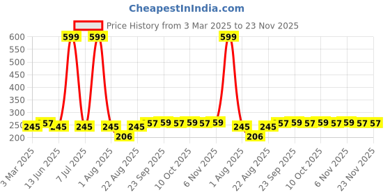myntra.com Kuber Industries Green 2 Pieces Woollen D Shaped Doormats kuber industries Price History Graph from 3 Mar 2025 to 23 Nov 2025