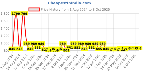 myntra.com Kuber Industries Green 2 Pieces Zig Zag Design BPA Free Shelf Liner kuber industries Price History Graph from 1 Aug 2024 to 8 Oct 2025