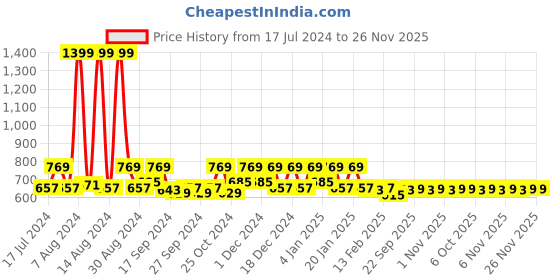 myntra.com Kuber Industries Green 24 Pieces Foldable Saree Cover kuber industries Price History Graph from 17 Jul 2024 to 25 Nov 2025