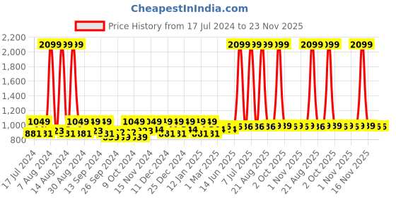 myntra.com Kuber Industries Green 24 Pieces Reusable Suit Organisers kuber industries Price History Graph from 17 Jul 2024 to 23 Nov 2025