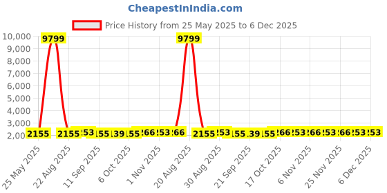 myntra.com Kuber Industries Green 24 Pieces Water Bottle 1Ltr kuber industries Price History Graph from 25 May 2025 to 6 Dec 2025