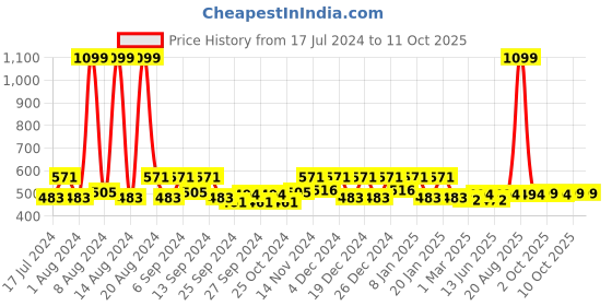 myntra.com Kuber Industries Green 3 Pcs 400 GSM Microfiber Kitchen Towels with Hanging Loop kuber industries Price History Graph from 17 Jul 2024 to 11 Oct 2025
