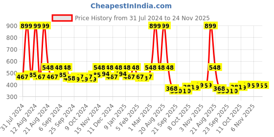 myntra.com Kuber Industries Green 3 Pcs Blossom Planters kuber industries Price History Graph from 31 Jul 2024 to 23 Nov 2025