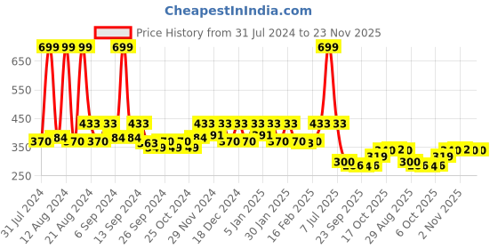 myntra.com Kuber Industries Green 3 Pcs Diamond Textured Hanging Flower Pots kuber industries Price History Graph from 31 Jul 2024 to 22 Nov 2025