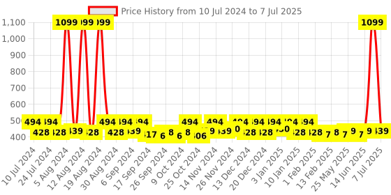 myntra.com Kuber Industries Green 3-Pcs Open Garbage Dustbin kuber industries Price History Graph from 10 Jul 2024 to 7 Jul 2025