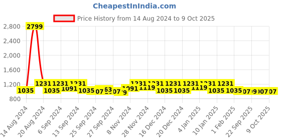 myntra.com Kuber Industries Green 3 Pcs Reversible Self Drying Microfiber Kitchen Table Placemats kuber industries Price History Graph from 14 Aug 2024 to 9 Oct 2025