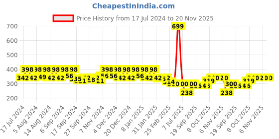 myntra.com Kuber Industries Green 3 Pcs Textured Planters kuber industries Price History Graph from 17 Jul 2024 to 20 Nov 2025