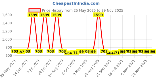 myntra.com Kuber Industries Green 3 piece Solid Plastic Bath Accessories Set kuber industries Price History Graph from 25 May 2025 to 28 Nov 2025