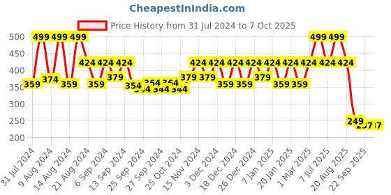 myntra.com Kuber Industries Green 3 Pieces 2 Layered Planters kuber industries Price History Graph from 31 Jul 2024 to 7 Oct 2025