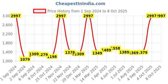 myntra.com Kuber Industries Green 3 Pieces Abstract Ceramic Liquid Soap Dispenser 260 ml Each kuber industries Price History Graph from 1 Sep 2024 to 8 Oct 2025