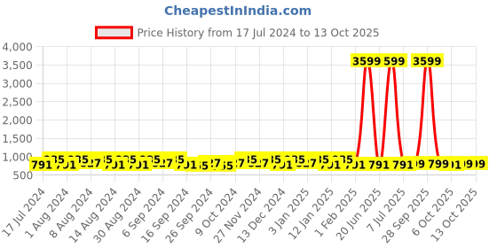 myntra.com Kuber Industries Green 3 Pieces Bucket with Lid 18 L kuber industries Price History Graph from 17 Jul 2024 to 12 Oct 2025