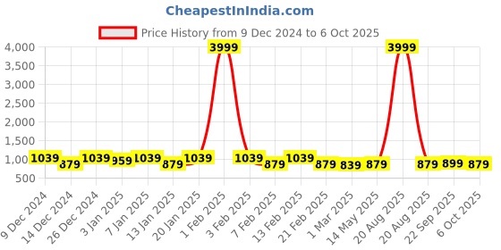 myntra.com Kuber Industries Green 3 Pieces Buckets With Lids 18 L Each kuber industries Price History Graph from 9 Dec 2024 to 6 Oct 2025