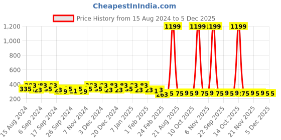 myntra.com Kuber Industries Green 3 Pieces Cotton Anti-Bacterial 225 GSM Face Towels kuber industries Price History Graph from 15 Aug 2024 to 5 Dec 2025