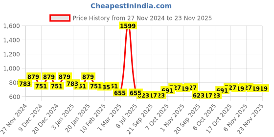 myntra.com Kuber Industries Green 3 Pieces Double Hook Planters kuber industries Price History Graph from 27 Nov 2024 to 23 Nov 2025