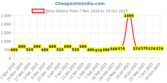 myntra.com Kuber Industries Green 3 Pieces Drawer Organisers kuber industries Price History Graph from 7 Nov 2024 to 9 Oct 2025