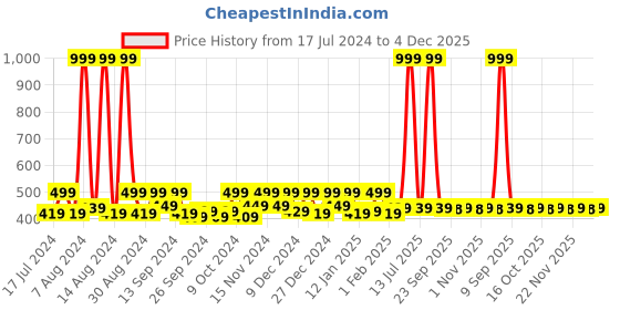 myntra.com Kuber Industries Green 3 Pieces Floral Printed Saree Organisers With Handles kuber industries Price History Graph from 17 Jul 2024 to 4 Dec 2025