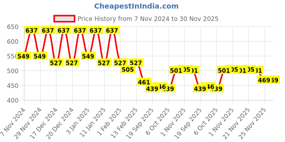 myntra.com Kuber Industries Green 3 Pieces Flower Pot With Plate kuber industries Price History Graph from 7 Nov 2024 to 30 Nov 2025
