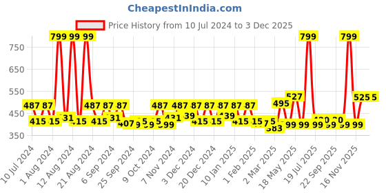 myntra.com Kuber Industries Green 3-Pieces Foldable Laundry Bags kuber industries Price History Graph from 10 Jul 2024 to 3 Dec 2025