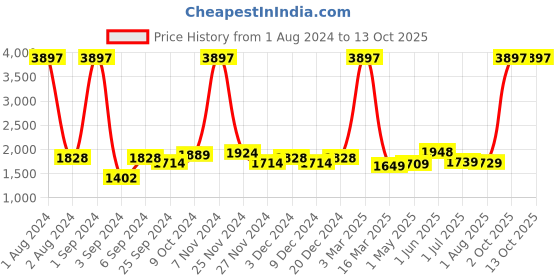 myntra.com Kuber Industries Green 3 Pieces Geometric Textured Ceramic Soap Dispensers 220 ml Each kuber industries Price History Graph from 1 Aug 2024 to 12 Oct 2025