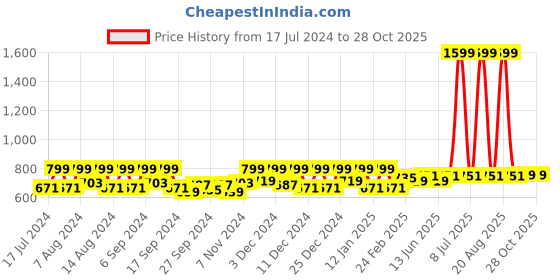 myntra.com Kuber Industries Green 3 Pieces Lightweight Bucket with Lid kuber industries Price History Graph from 17 Jul 2024 to 26 Oct 2025