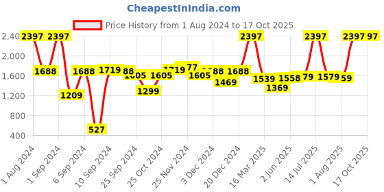 myntra.com Kuber Industries Green 3 Pieces Manual Shampoo & Soap Dispenser Bathroom Accessories 250ml kuber industries Price History Graph from 1 Aug 2024 to 15 Oct 2025
