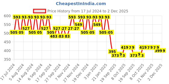 myntra.com Kuber Industries Green 3 Pieces Marble Finish Planters With Tray kuber industries Price History Graph from 17 Jul 2024 to 2 Dec 2025
