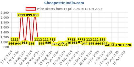 myntra.com Kuber Industries Green 3 Pieces Microfiber Reversible Water Absorption Dish Drying Mats kuber industries Price History Graph from 17 Jul 2024 to 18 Oct 2025