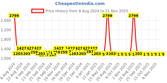 myntra.com Kuber Industries Green 3 Pieces Microfiber Reversible Water Absorption Dish Drying Mats kuber industries Price History Graph from 8 Aug 2024 to 21 Nov 2025