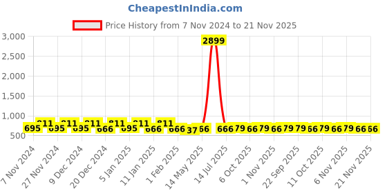 myntra.com Kuber Industries Green 3 Pieces Multi-Utility Organisers kuber industries Price History Graph from 7 Nov 2024 to 21 Nov 2025