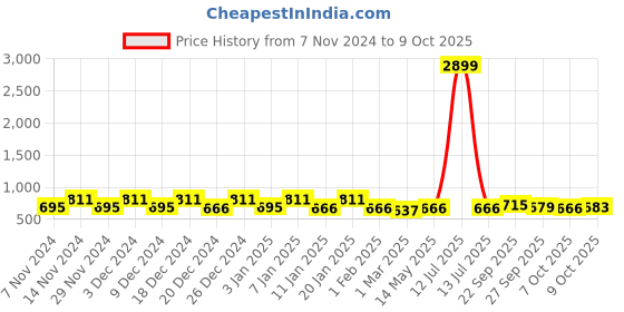 myntra.com Kuber Industries Green 3 Pieces Multi-Utility Organisers kuber industries Price History Graph from 7 Nov 2024 to 9 Oct 2025