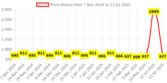 myntra.com Kuber Industries Green 3 Pieces Multi-Utility Square Shape Storage Organisers kuber industries Price History Graph from 7 Nov 2024 to 13 Jul 2025