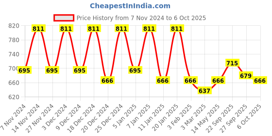 myntra.com Kuber Industries Green 3 Pieces Multi-Utility Square Shape Storage Organisers kuber industries Price History Graph from 7 Nov 2024 to 6 Oct 2025