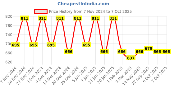 myntra.com Kuber Industries Green 3 Pieces Multi-Utility Square Shape Storage Organisers kuber industries Price History Graph from 7 Nov 2024 to 6 Oct 2025