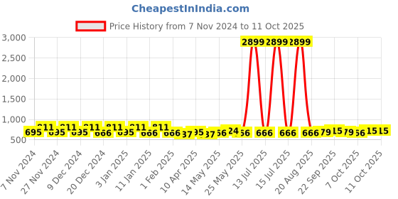 myntra.com Kuber Industries Green 3 Pieces Multi-Utility Square Shape Storage Organisers kuber industries Price History Graph from 7 Nov 2024 to 10 Oct 2025