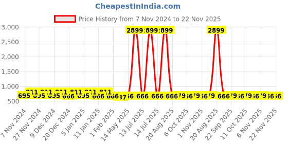 myntra.com Kuber Industries Green 3 Pieces Multi-Utility Storage Organisers kuber industries Price History Graph from 7 Nov 2024 to 21 Nov 2025