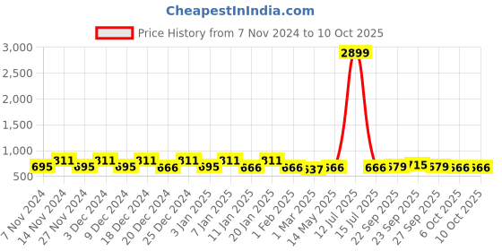 myntra.com Kuber Industries Green 3 Pieces Multi-Utility Storage Organisers kuber industries Price History Graph from 7 Nov 2024 to 10 Oct 2025