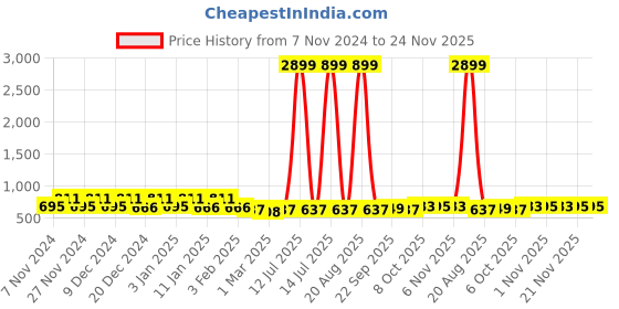 myntra.com Kuber Industries Green 3 Pieces Multi-Utility Storage Organisers kuber industries Price History Graph from 7 Nov 2024 to 24 Nov 2025