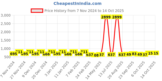 myntra.com Kuber Industries Green 3 Pieces Multi-Utility Wardrobe Organisers kuber industries Price History Graph from 7 Nov 2024 to 13 Oct 2025