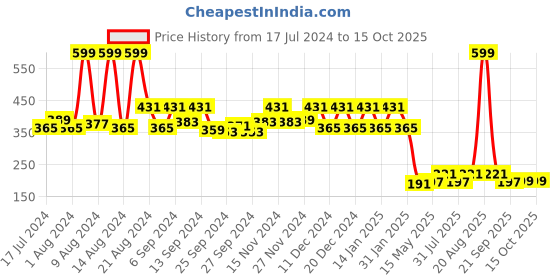 myntra.com Kuber Industries Green 3 Pieces Printed Foldable Saree Organisers kuber industries Price History Graph from 17 Jul 2024 to 15 Oct 2025
