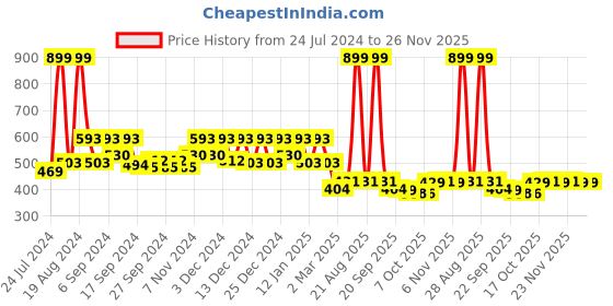 myntra.com Kuber Industries Green 3 Pieces Printed Multi-Utility Cotton Organizers kuber industries Price History Graph from 24 Jul 2024 to 26 Nov 2025