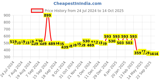 myntra.com Kuber Industries Green 3 Pieces Printed Storage Bag kuber industries Price History Graph from 24 Jul 2024 to 13 Oct 2025