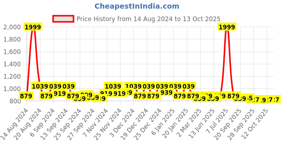 myntra.com Kuber Industries Green 3 Pieces Rectangular Microfiber Dish Dry Mat kuber industries Price History Graph from 14 Aug 2024 to 12 Oct 2025