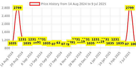 myntra.com Kuber Industries Green 3 Pieces Rectangular Reversible Microfiber Dry Mats kuber industries Price History Graph from 14 Aug 2024 to 9 Jul 2025