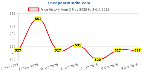 myntra.com Kuber Industries Green 3 Pieces Regular Drawer Organisers kuber industries Price History Graph from 3 May 2025 to 8 Oct 2025